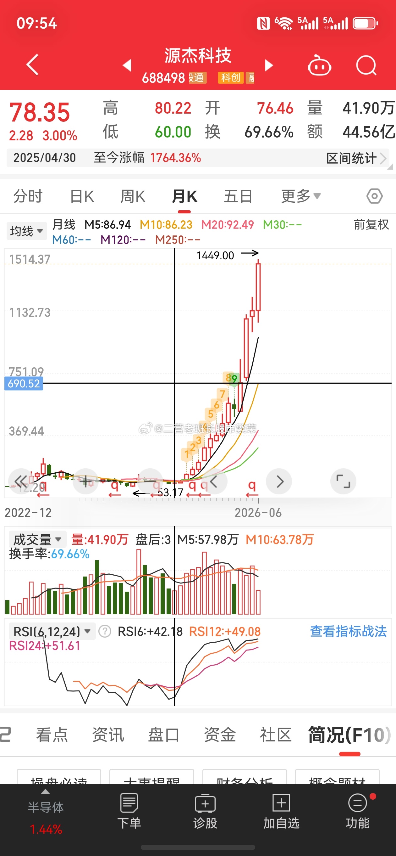 股票 股王就是股王，股王源杰科技继续新高再新高，一年20倍，哪个不服股票