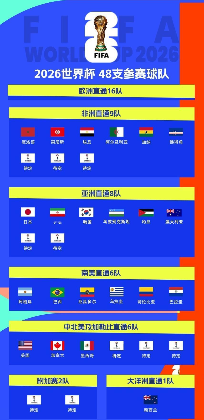 看来世界杯扩军以后对每个州每个小国家都有希望，却唯独对亚洲世界人口最多之一的国家