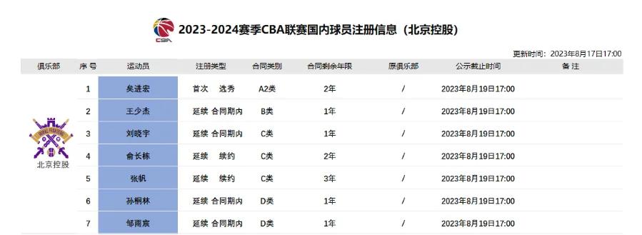 北控男篮为矣进宏、张帆、俞长栋等球员完成注册。
北控与矣进宏签下A2类2年合同。