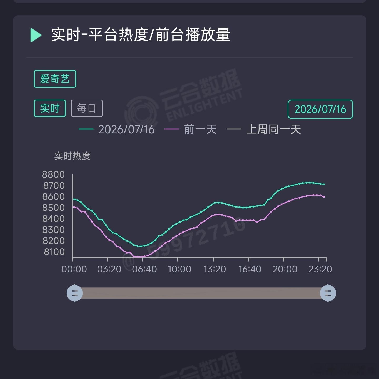 雀骨昨日云合推测2050万上下，集数过半没啥起色，集均1500上下差不多了。 