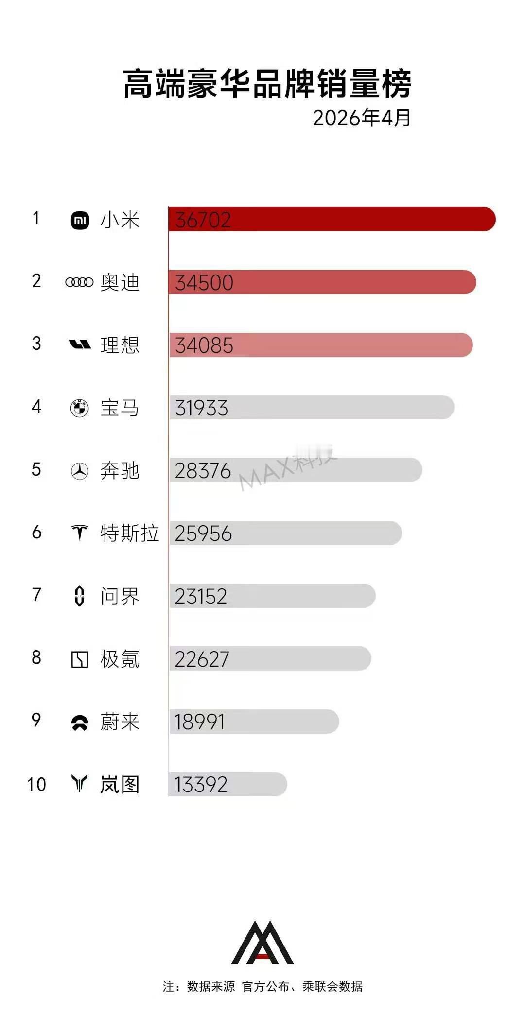 有一说一，所有致敬致敬理想的车企，其实是在鞭策理想汽车，厂长内心应该是哭笑不得的
