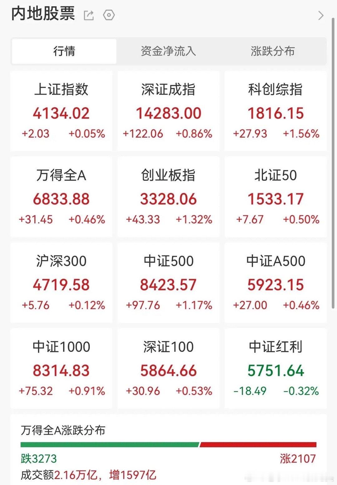 放量1600亿，今天潜伏的资金还挺多的，明天是最后一个交易日，要卖的人也卖了，估