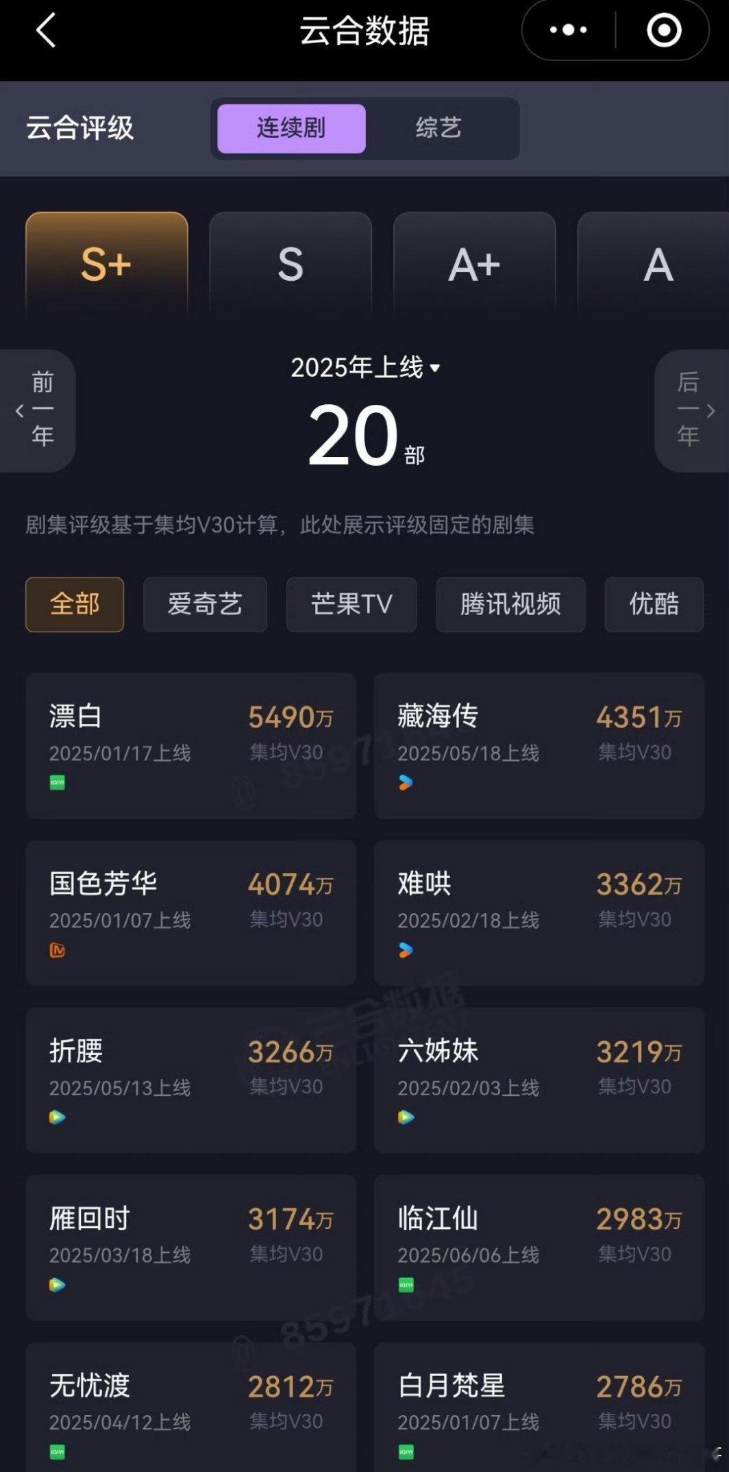今年剧集云合V30 ​​​