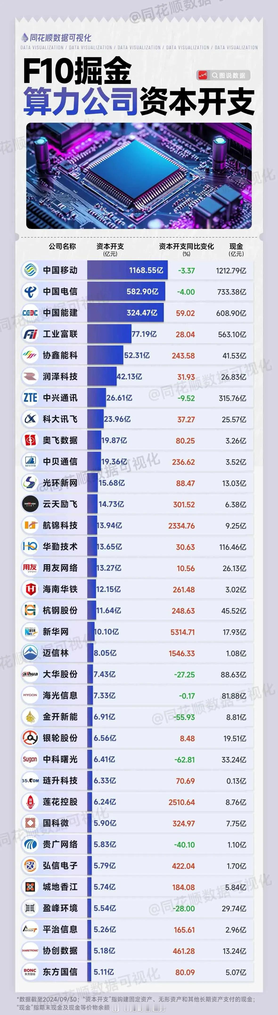 阿里在云和Ai资本支出大增，研究机构认为字节、腾讯、华为等大厂会纷纷跟进，而且只