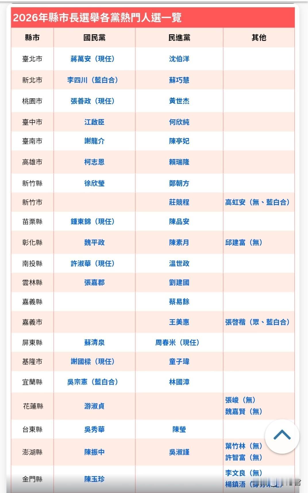 20260622台湾百里侯参选人最新名单