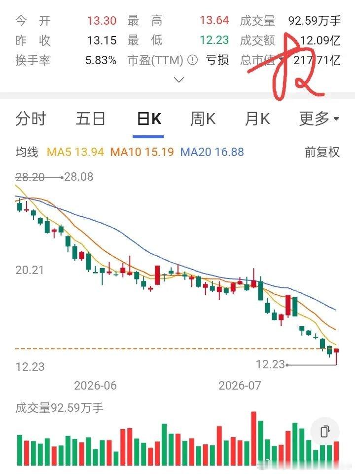 一位股友在14.5买入2000股，股价再次下跌，他在14元买入2000股。但市场