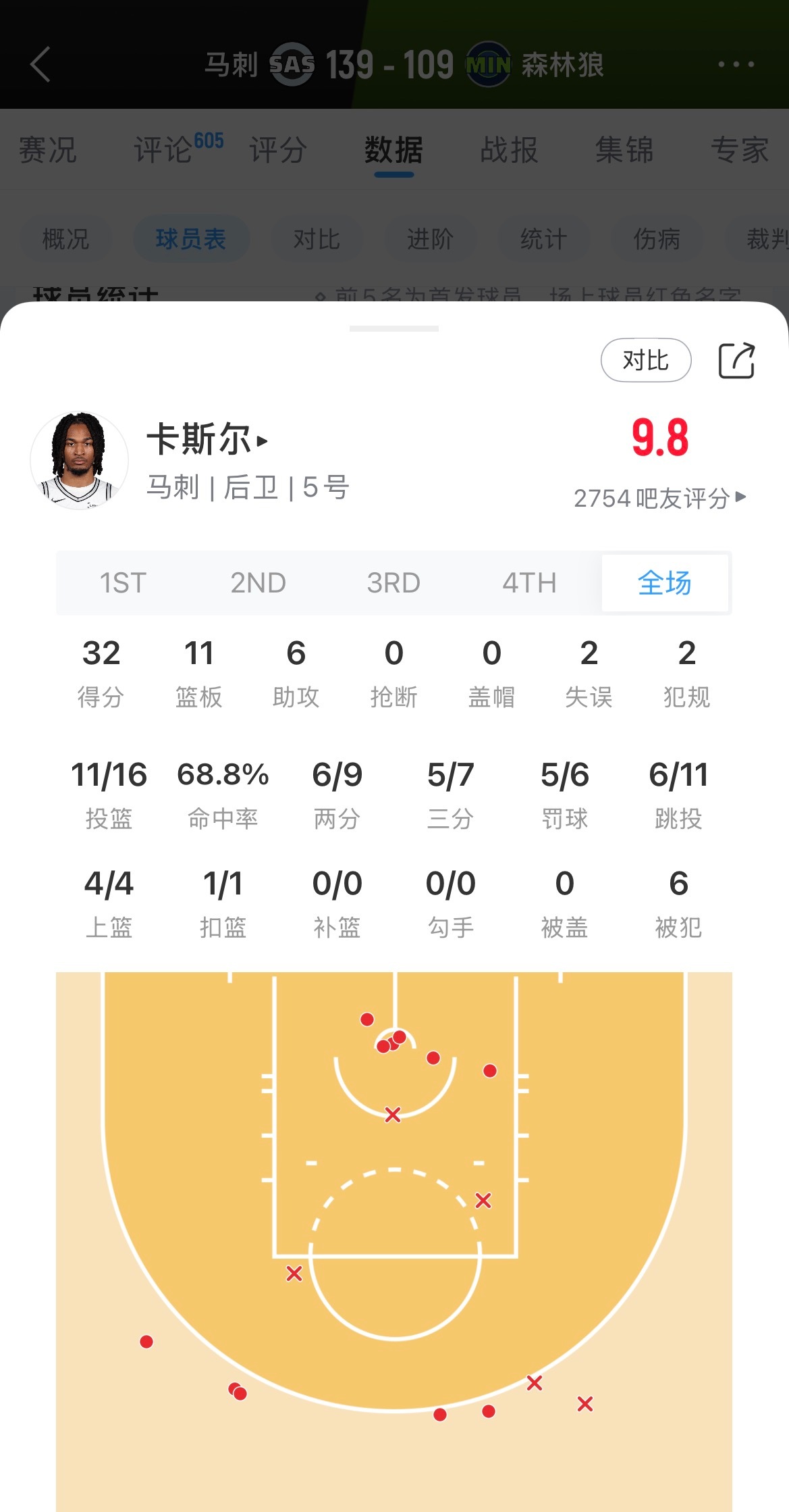 卡斯尔在关键战手感爆棚砍下32分11板6助，才21岁森林狼vs马刺