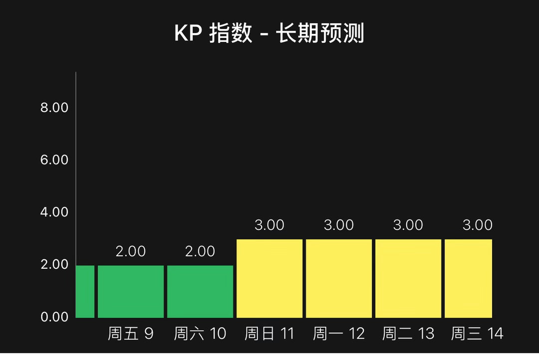 10月9开始，北挪威这几天的极光绝对会不错！  ​​​