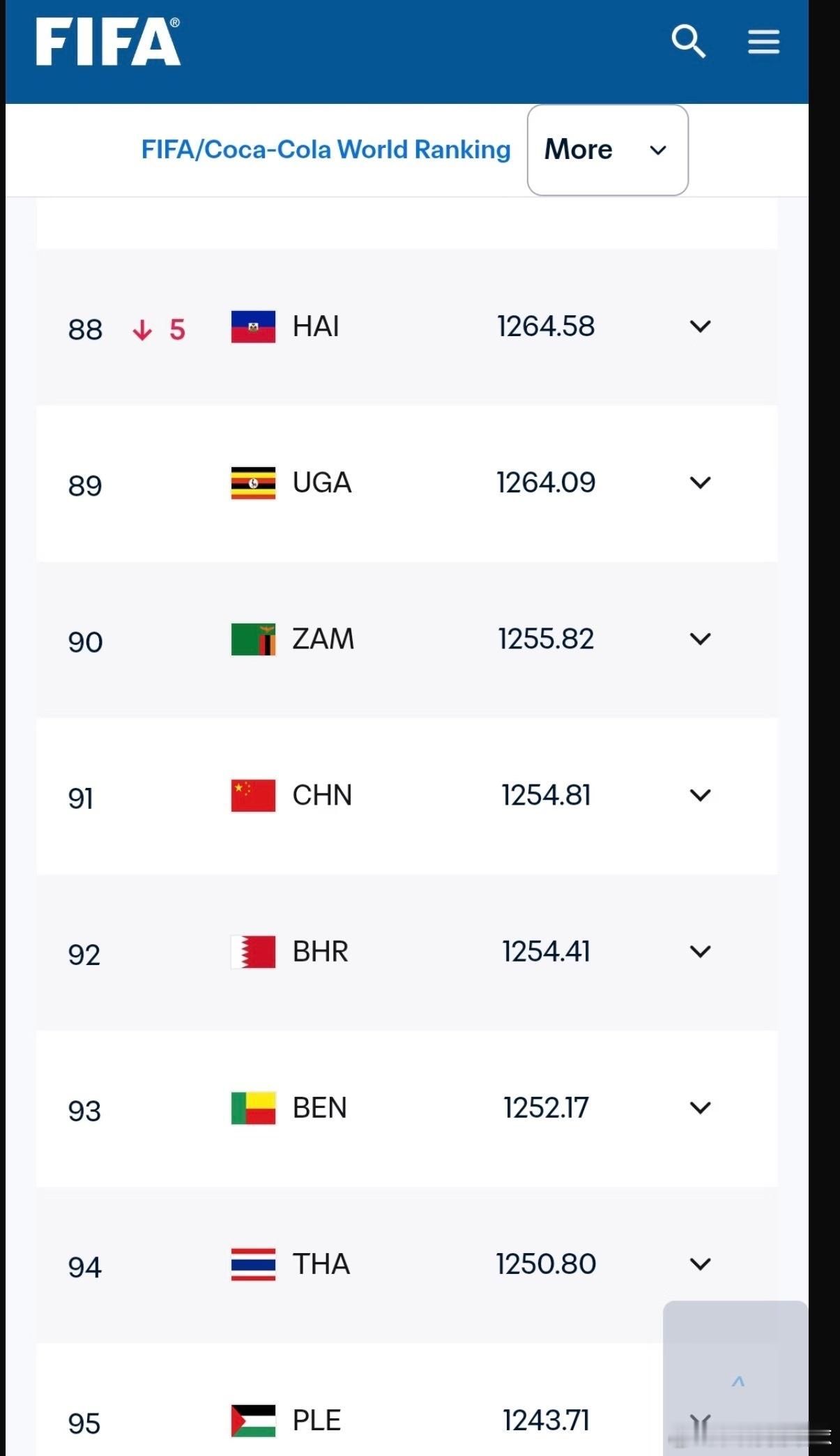 FIFA最新男足世界排名出炉，国足跌至第91名落差拉满，对比乒乓榜单心境截然不同
