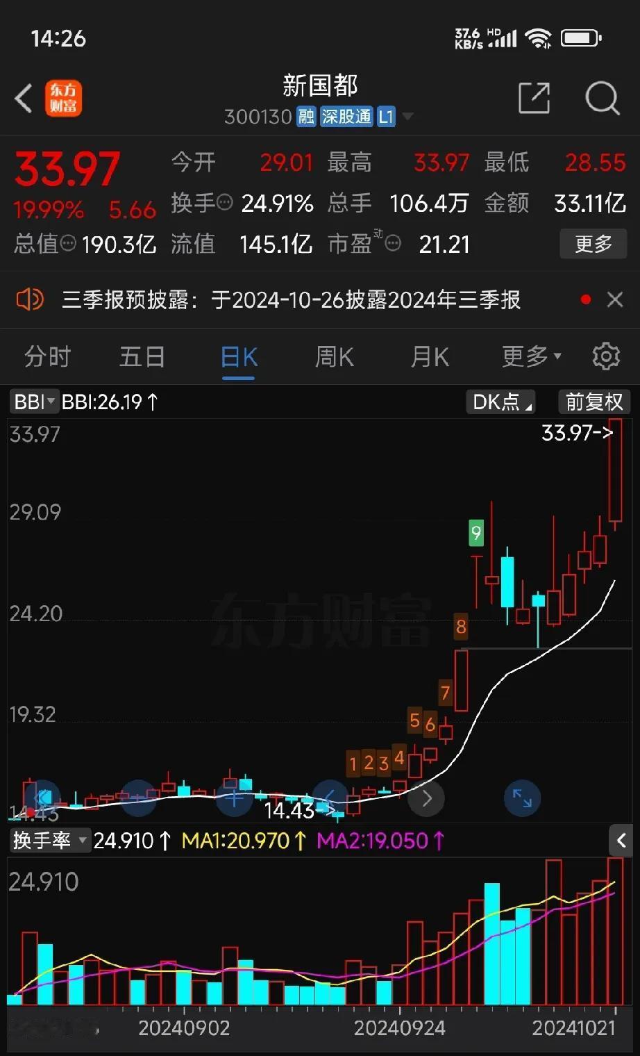 新国都涨停了，记得我是在今年八月二十四日，发文说新国都是被错杀的科技股，如今新国