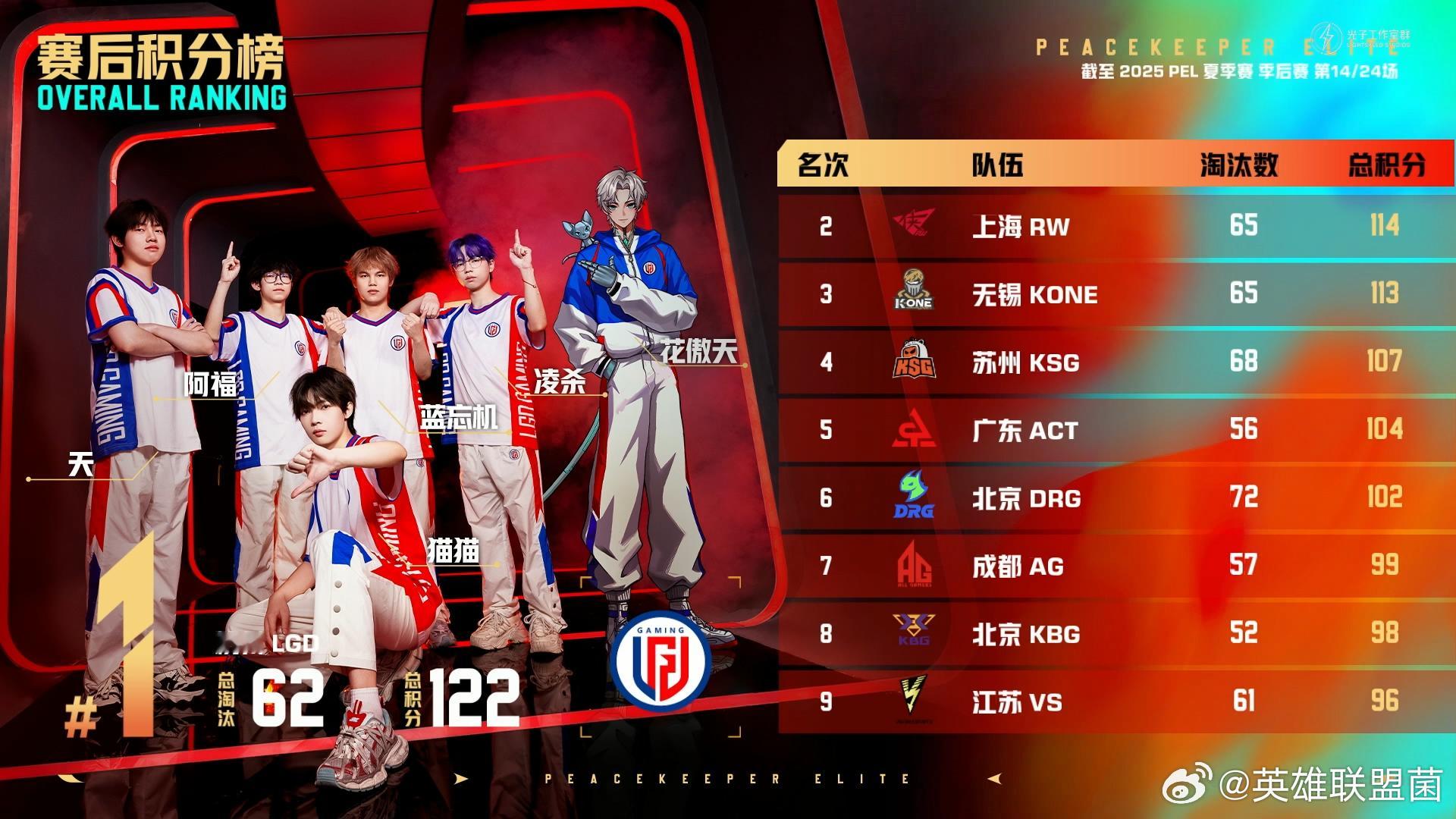 恭喜LGD猫猫拿下mvp，配合队伍成功吃鸡！战队更是以16淘汰、26积分的佳绩暂