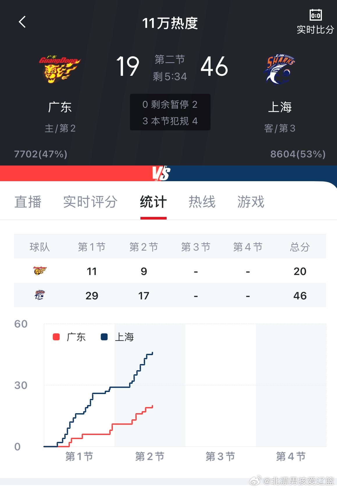 上海这也太势不可挡了吧上海男篮vs广东男篮