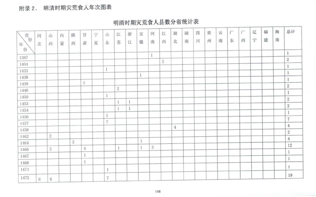 明清时期究竟有多少次“人相食”？
