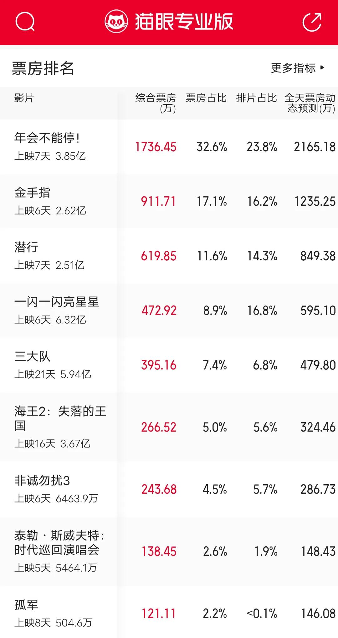 《非诚勿扰3》，为何冯小刚不出来宣传？

《非诚勿扰3》上映6天了，票房才640