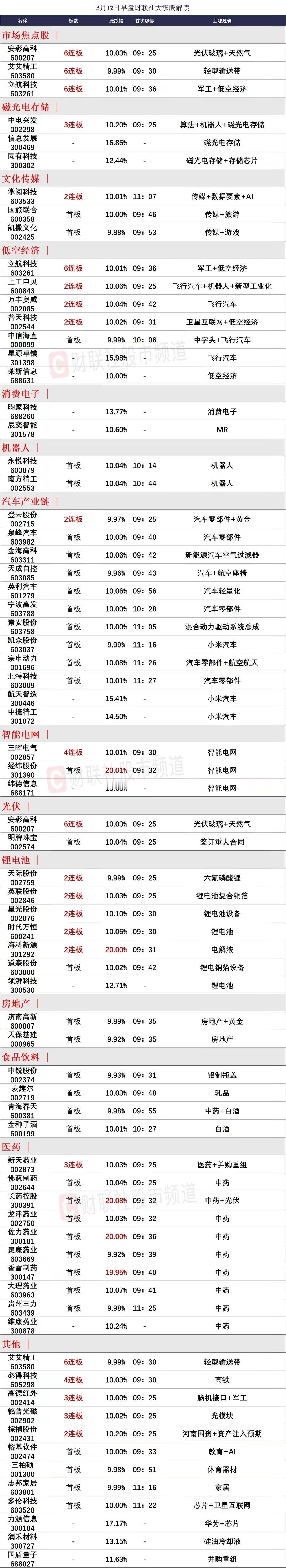 高标集体高潮，安彩高科大单一字晋级确定龙头！

1、今天早盘对于3只5板高标来说