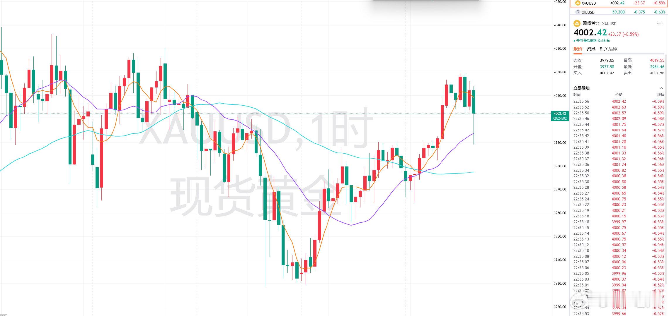 目前黄金最低下至3989附近，触及老韩晚间博文提前布局所分享的3996-3993
