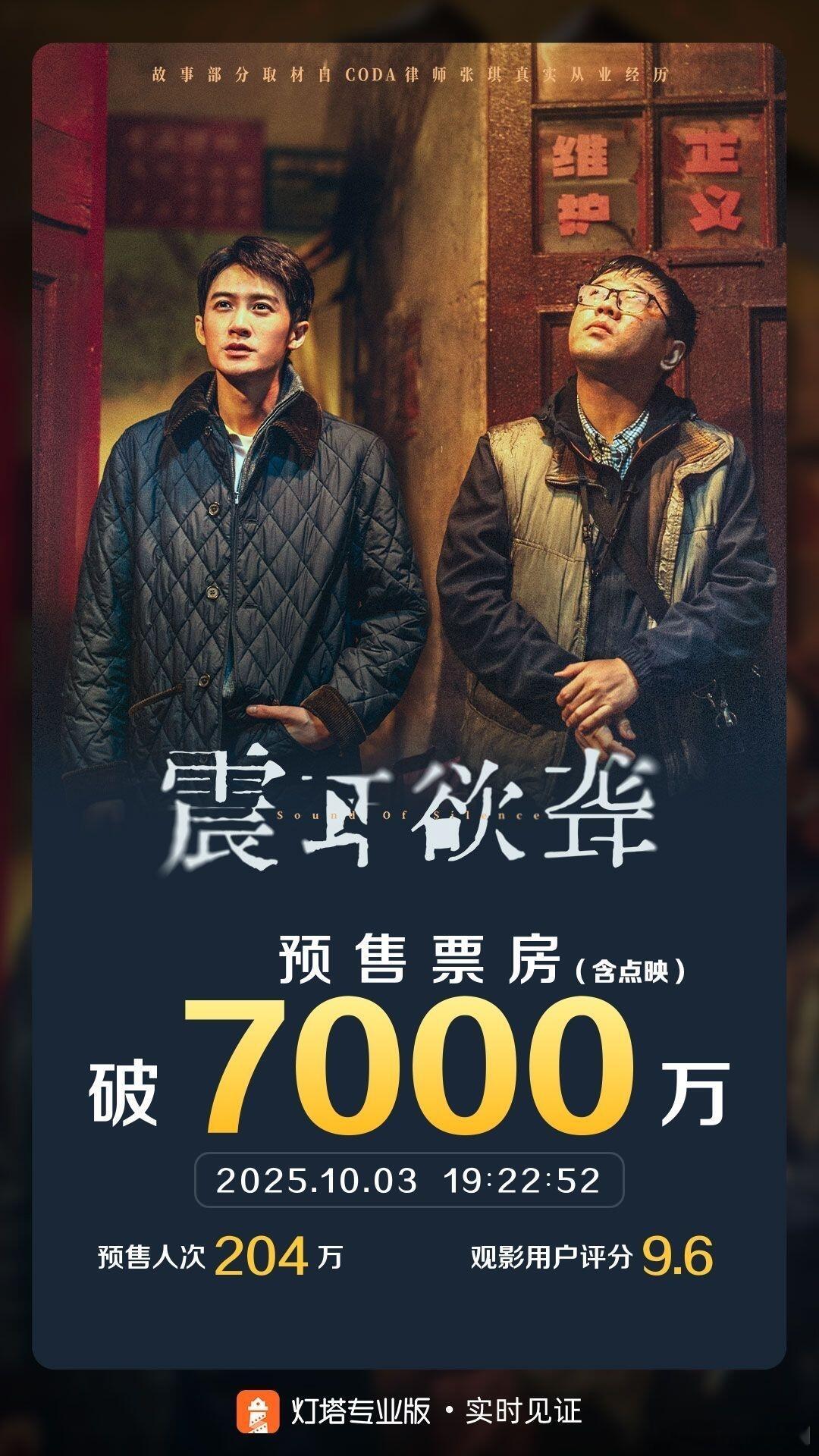 檀健次《震耳欲聋》昨天点映好像口碑爆了，点映票房第二天逆跌中，基本上一点一个五星