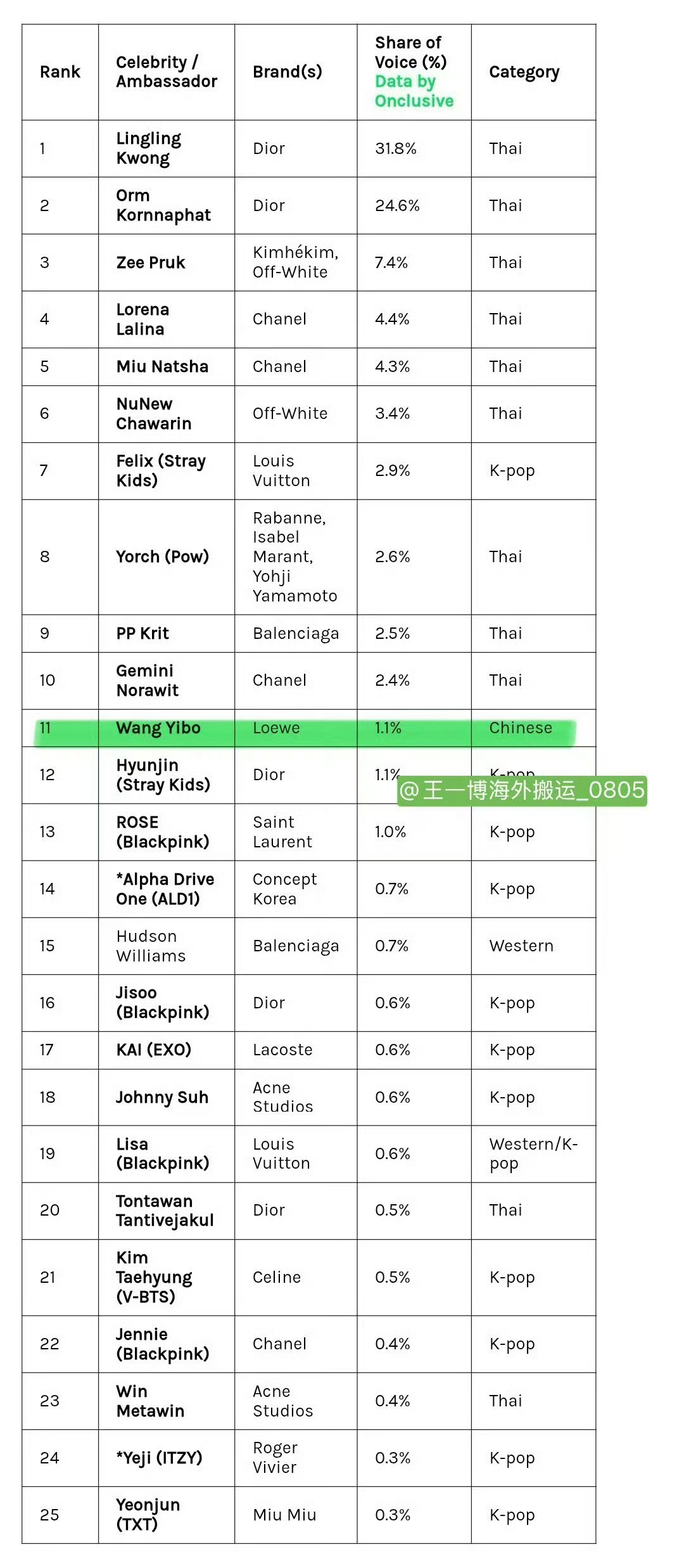 王一博入围巴黎时装周名人声量火火的很安心 