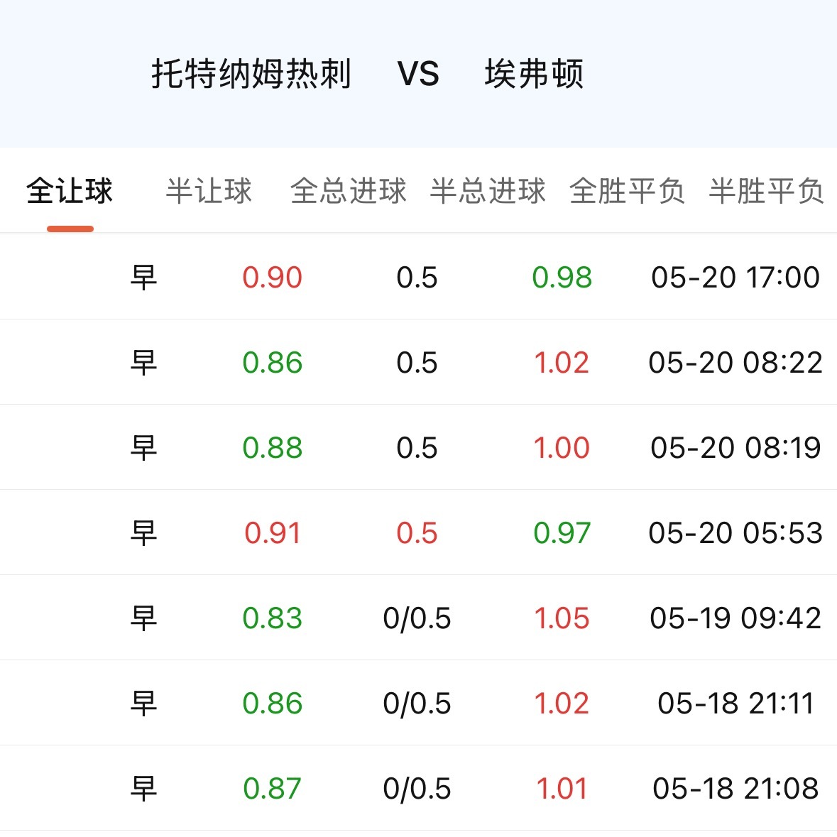 热刺背着这么重的保级题材，机构开局只给个0.25，含含糊糊的，然后才慢悠悠升到大