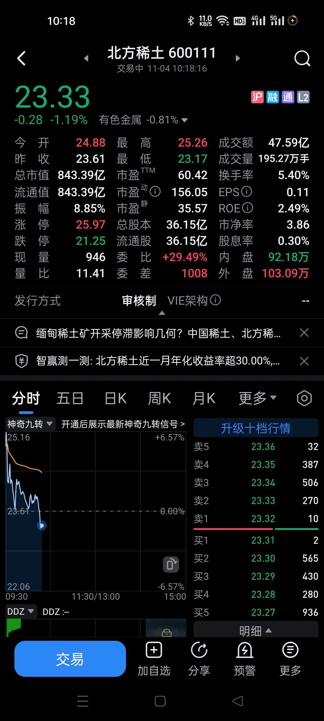 稀土钢铁等稳增长板块直接就是一日游。
早盘暴力高开，我就知道没好事。
本来想着有