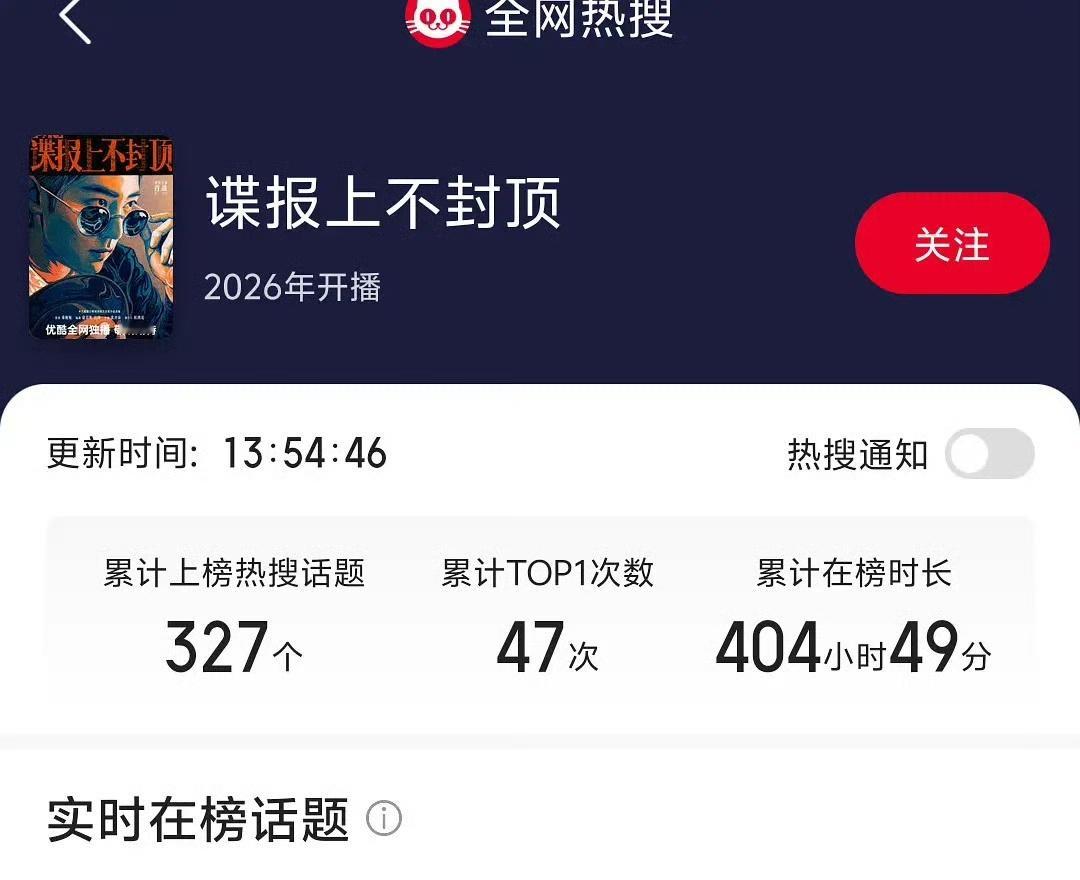 热搜数量大于300的的六部待播剧热搜大于300的的待播剧热搜数量大于300的六部