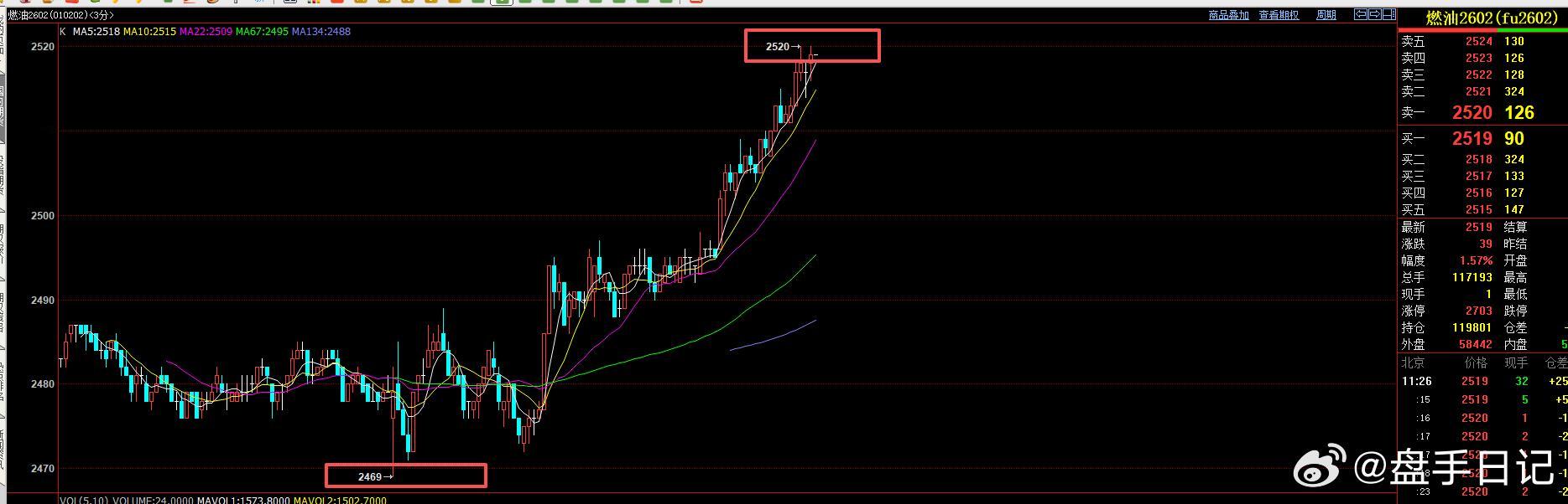 上周五燃油直播 最低点2469 今天已经触及到了第一目标2520.  够完美嘛？