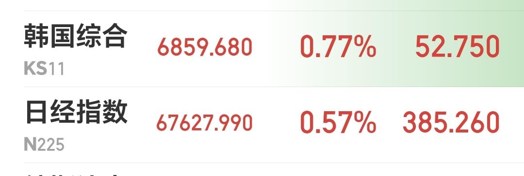 基金：没有有效放量的上涨，大概率是耍流氓
日本和韩国市场今天上涨，日本上涨了0.