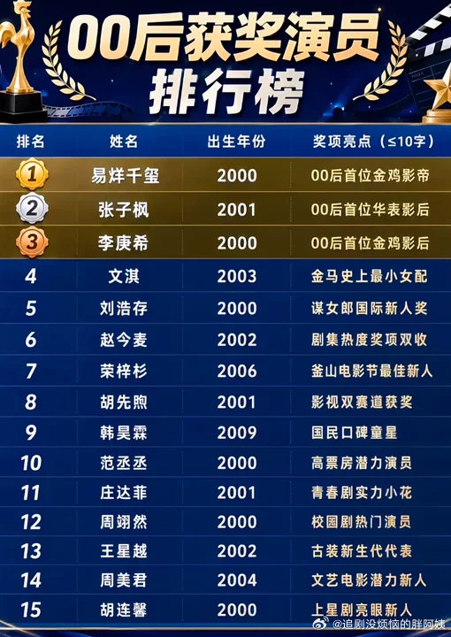 00后获奖演员排行榜内娱00后获奖演员排行榜内娱00后获奖演员排行榜内娱00花演