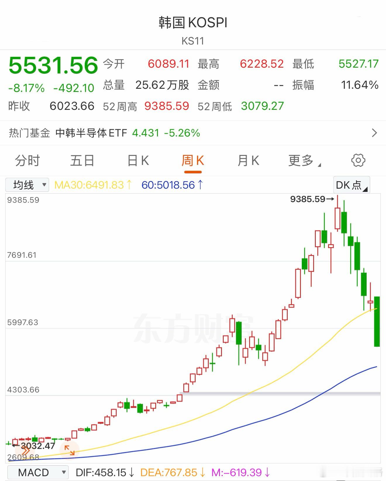 韩国市场的大盘指数快腰斩。韩国股市a股