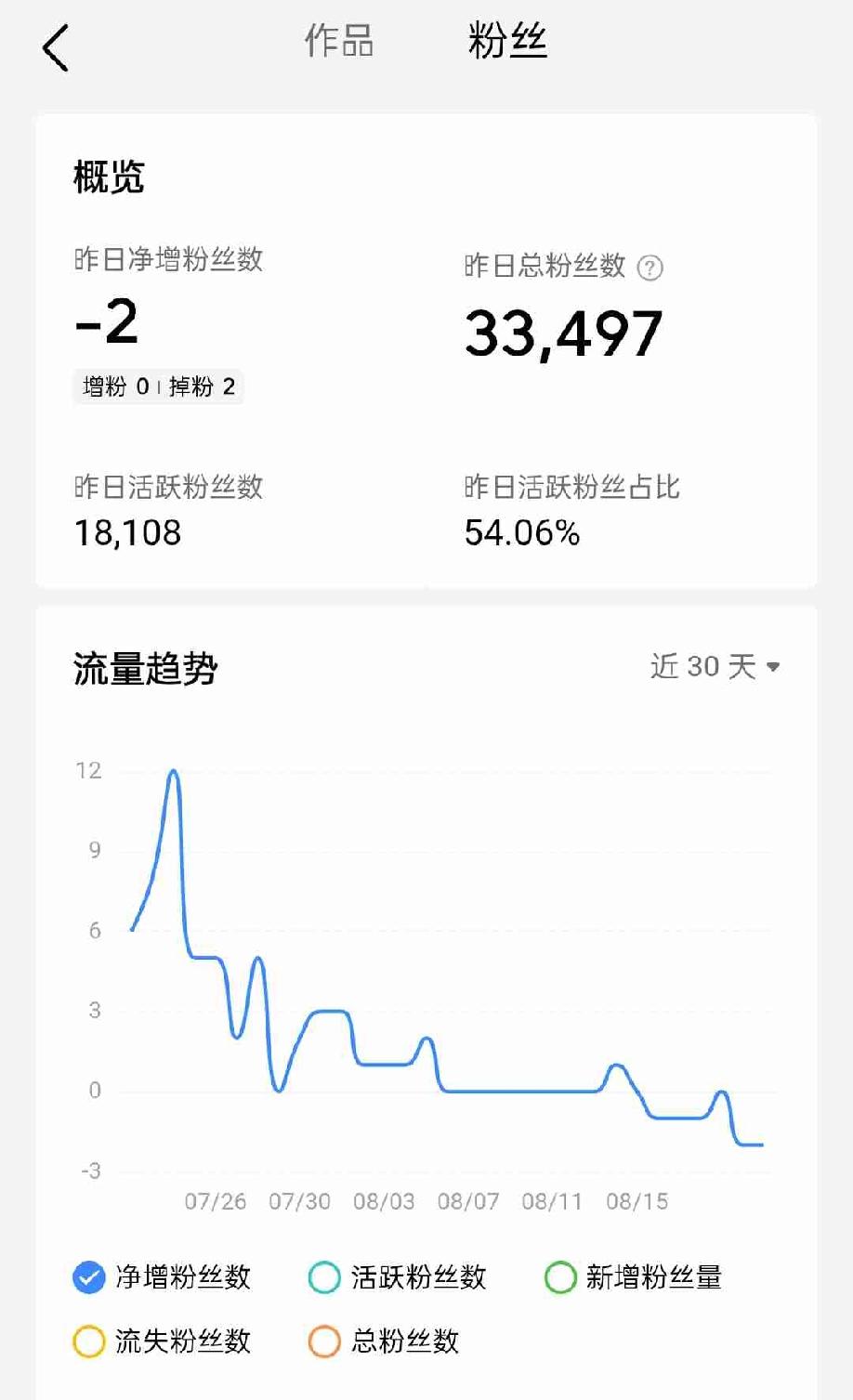 我想问一下友友们，你们这一段有没有涨粉啊，我现在粉丝就停止增长了，有时候还会下降