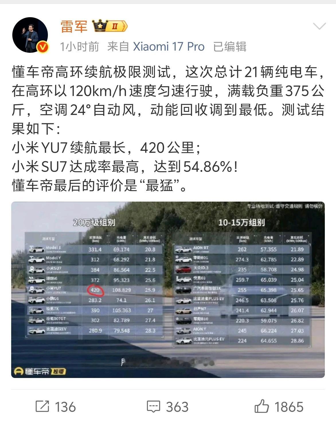 雷军回应小米汽车续航测试 感觉最近雷总发啥，评论区都.... 