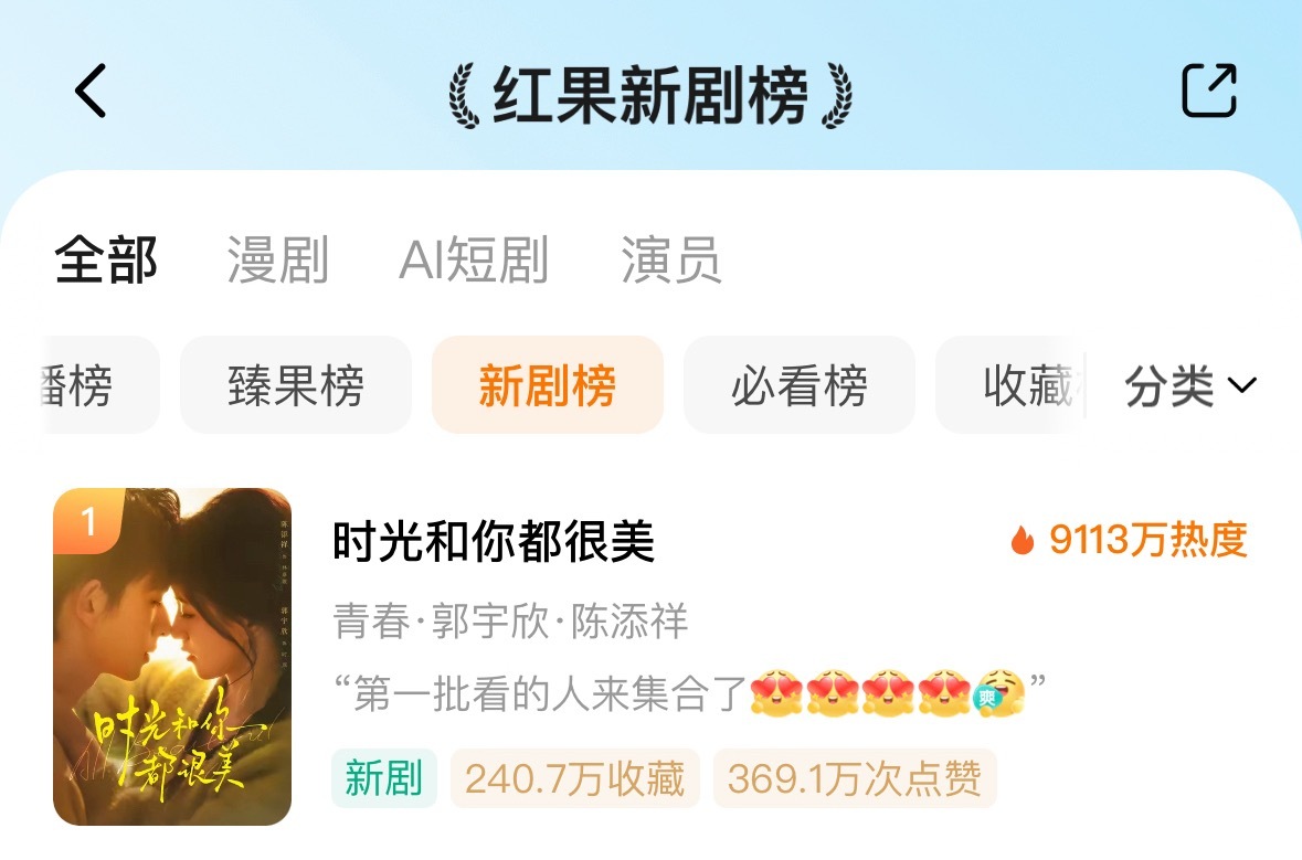 恭喜郭宇欣《时光和你都很美》红果新剧榜登顶top1，女演员热度榜第二好看的，强烈