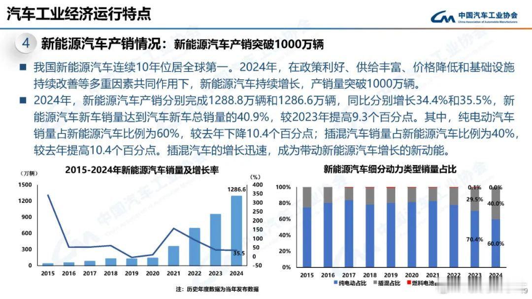 中汽协数据，2024年中国汽车销量3143.6万辆，同比增长4.5%；新能源汽车