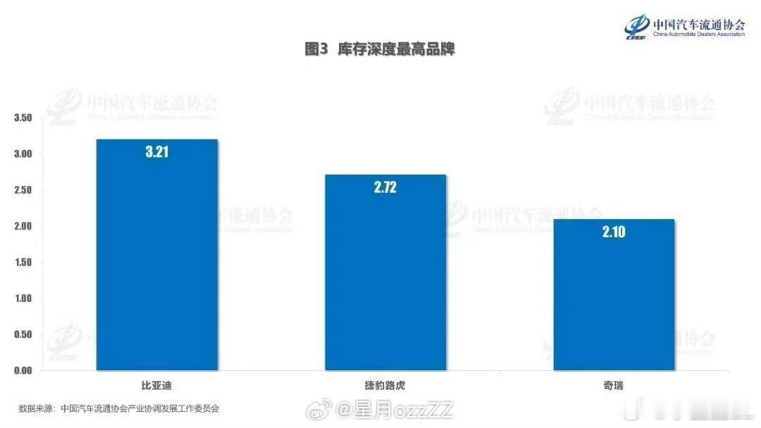 库存系数是什么意思？假设一个品牌在5月销量为20万台，5月底库存车为40万，那么