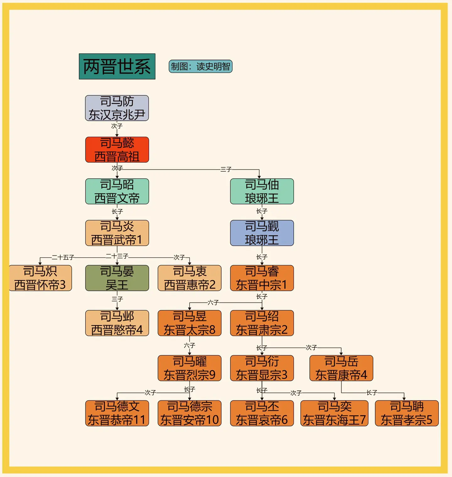 两晋世系——高清版。一图看懂两晋世系