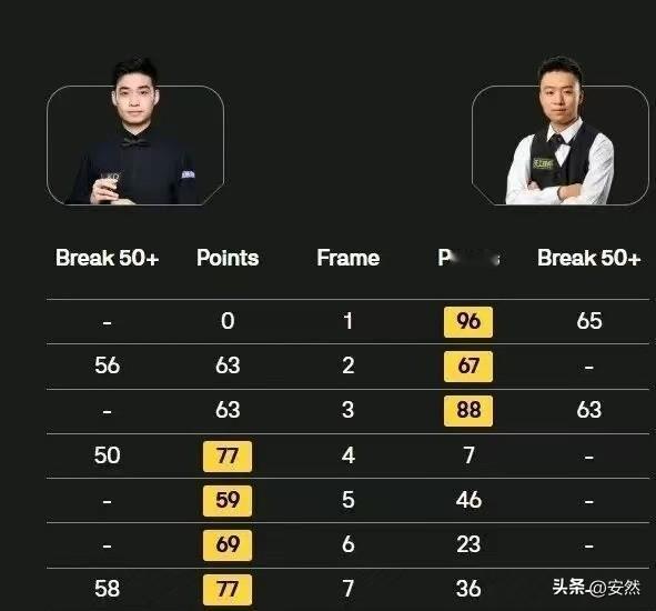 当前斯诺克最不开心的球员是谁，
不是丁主任，
虽然两站排名赛大比分落败！

最不