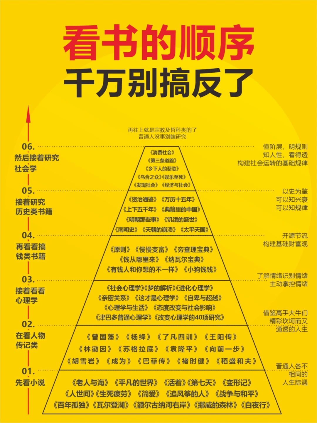 看书的顺序、千万别搞反了！