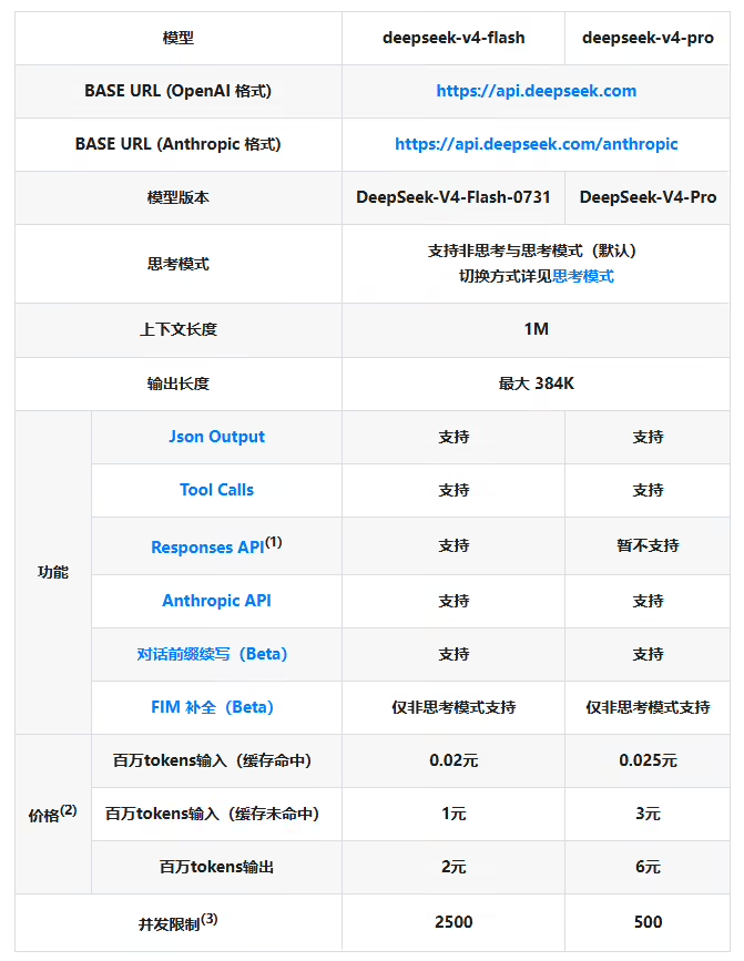 【DeepSeek计划大幅涨价】DeepSeek今日公告：“计划近期整体上调De