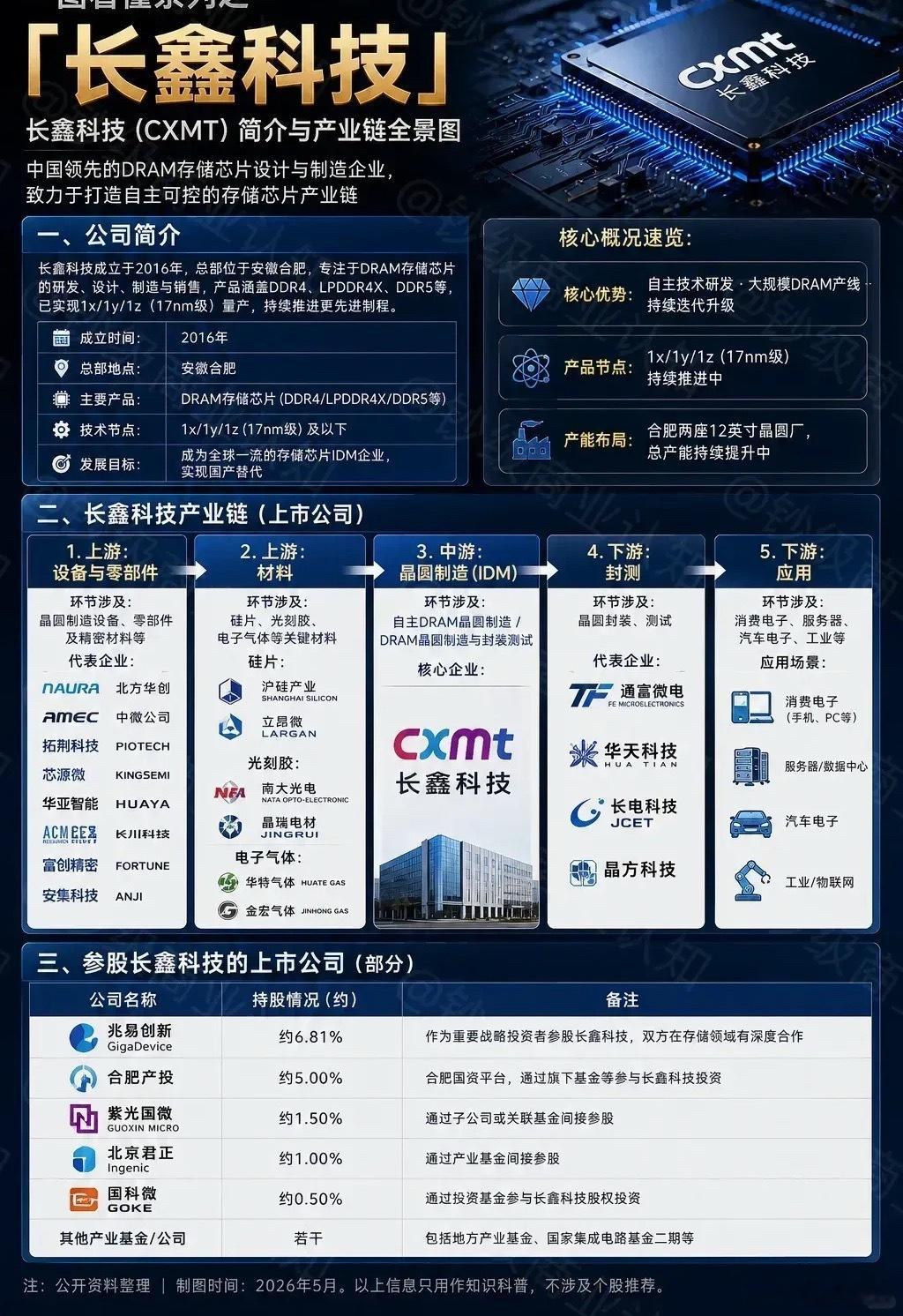 长鑫存储上市，产业链梳理 