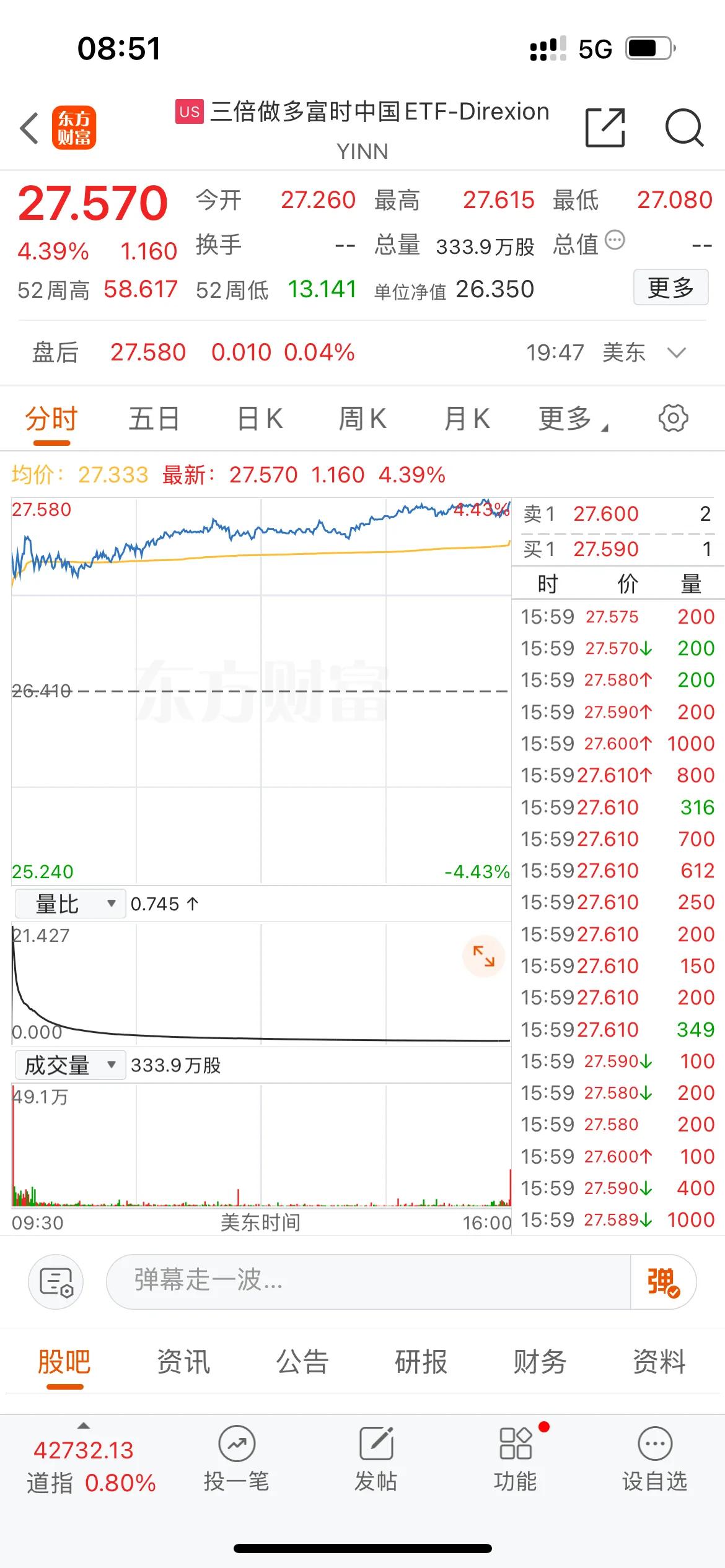 又来了，我们跌个没完，美股它又涨了，说好的山顶呢？[打脸][发怒]

纳指都涨了