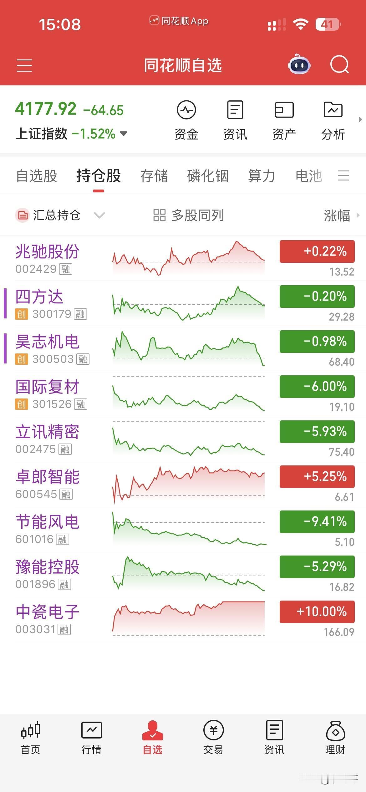 5月14日，个人操作汇总：
一，清仓：中瓷，
二，新开：四方达，昊志，兆驰，
三