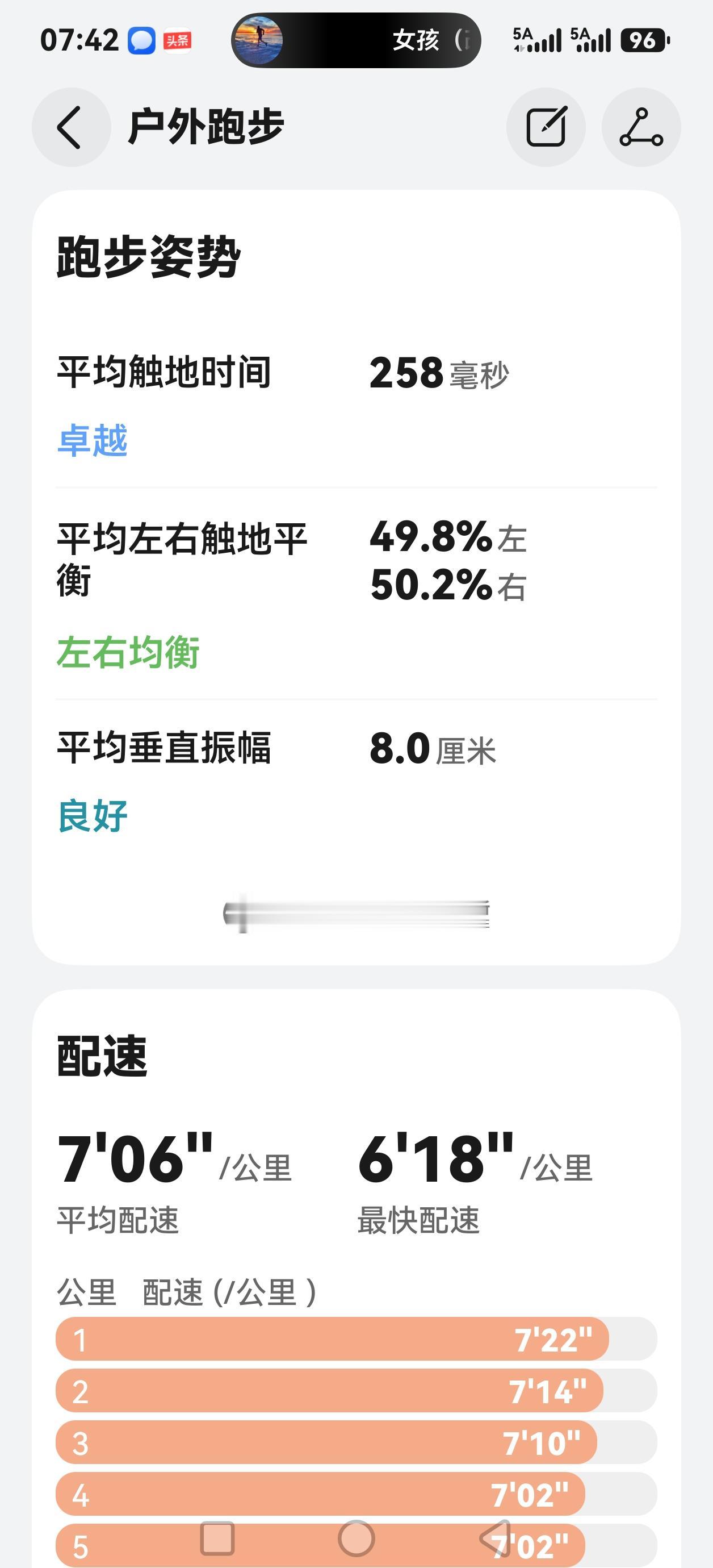 科学慢跑。早上慢跑7公里。
1、平均垂直震幅第一次降到了8.0，达到了良好水平，