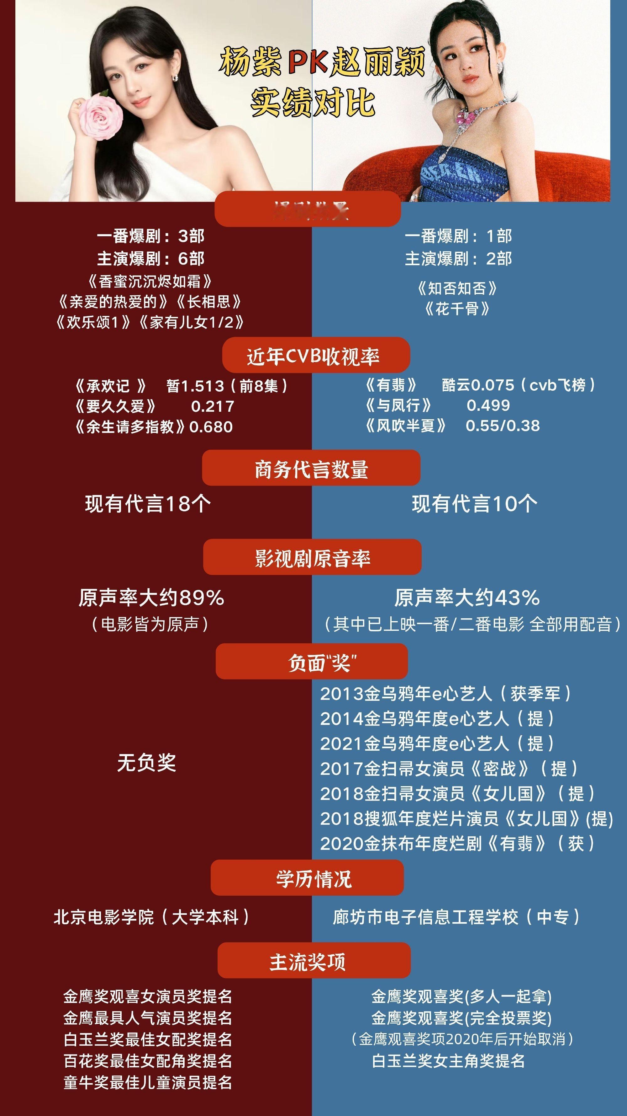 投稿，杨紫、赵丽颖粉丝 友好交流实绩图，商务代言、电视剧收视等，你看过哪部剧？ 