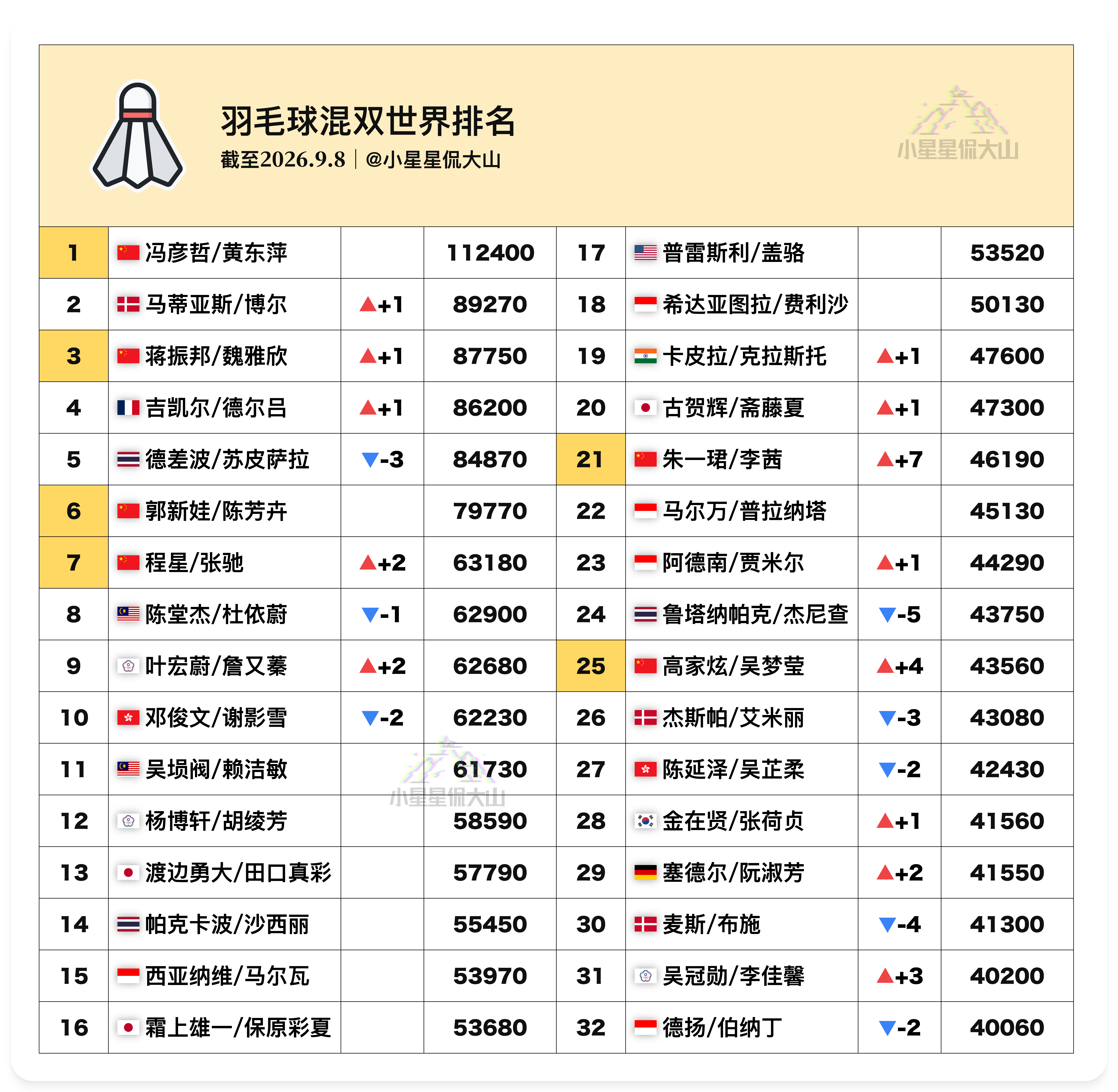 【最新混双世界排名：马博首登世二 星驰朱李排名新高】🏆冯彦哲/黄东萍 1🇩?