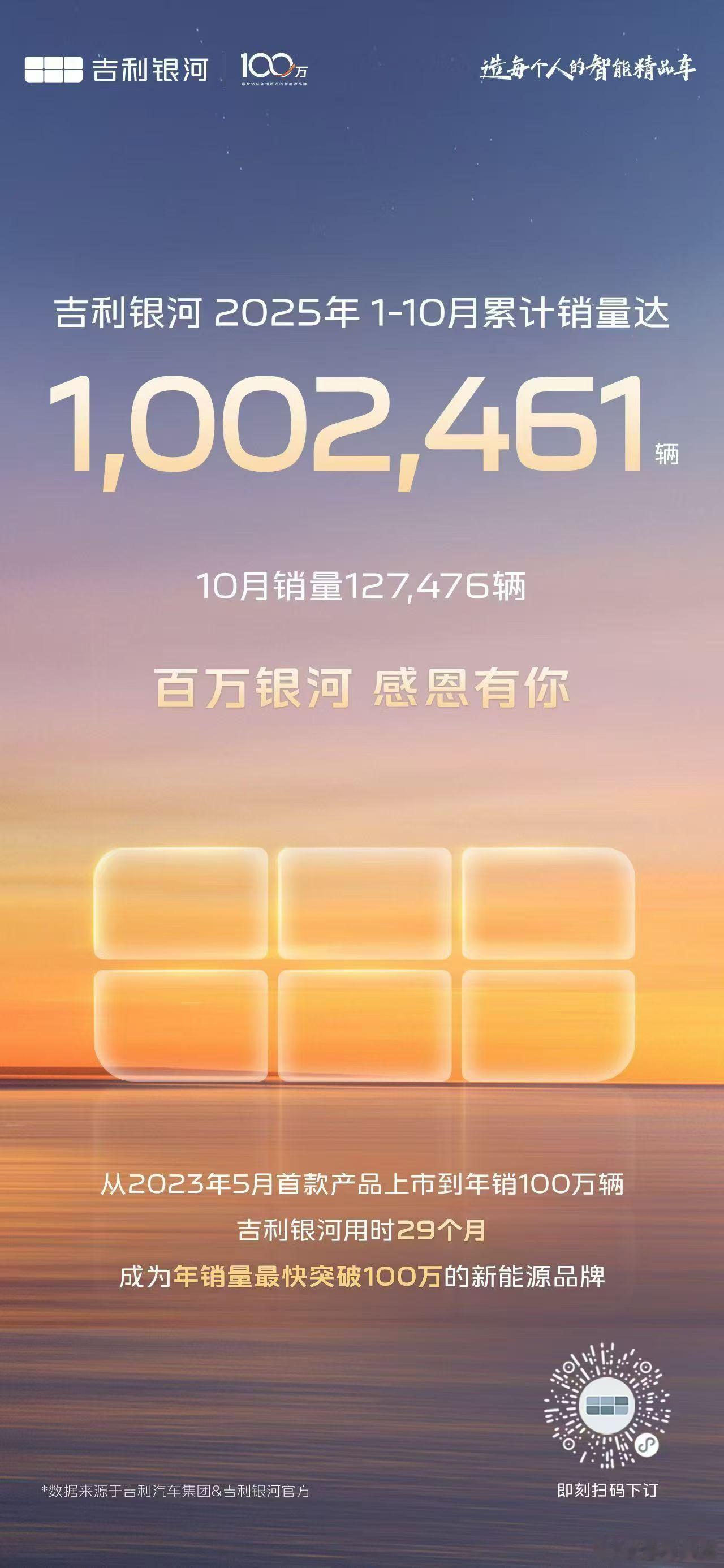 吉利银河 10月全系销量127,476台，再创历史新高📈同比大增101%！1-