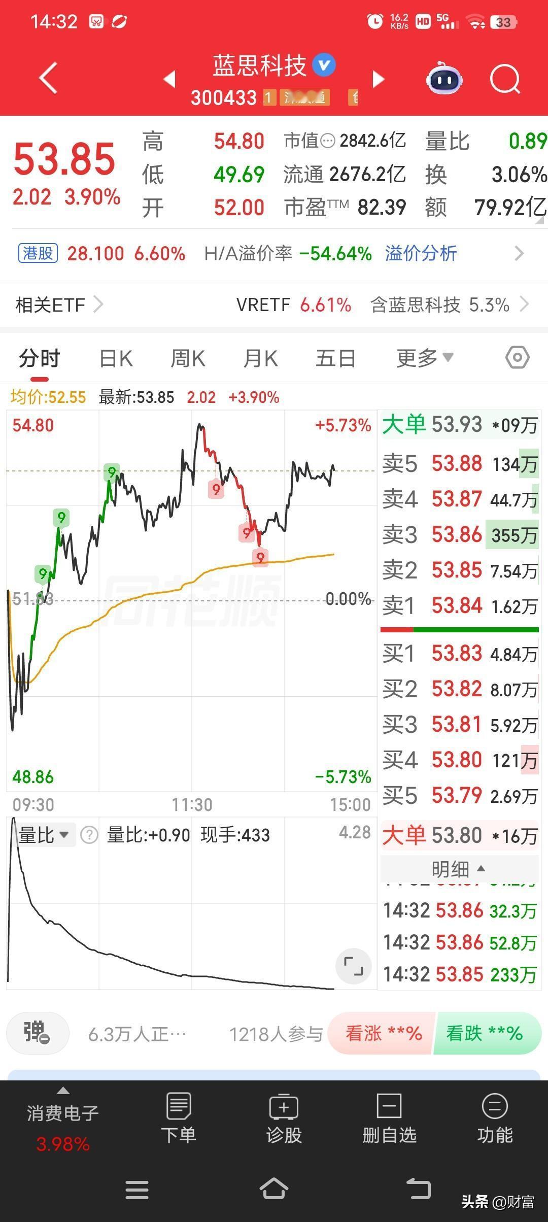 6月30日，蓝思科技股价为53.85元。这两天持股的人心情像坐过山车，昨天大阴线