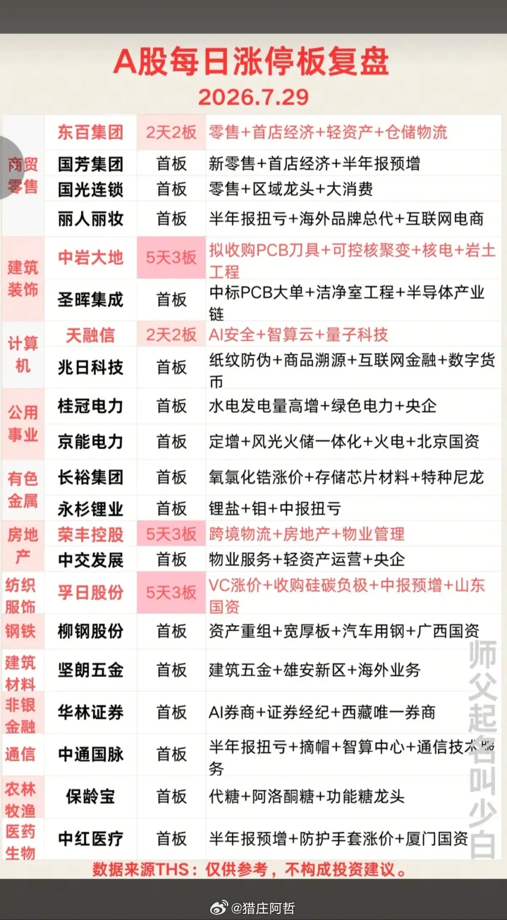 7.29周三   涨停板：题材+高度+明细！食品饮料      11股涨停基础化