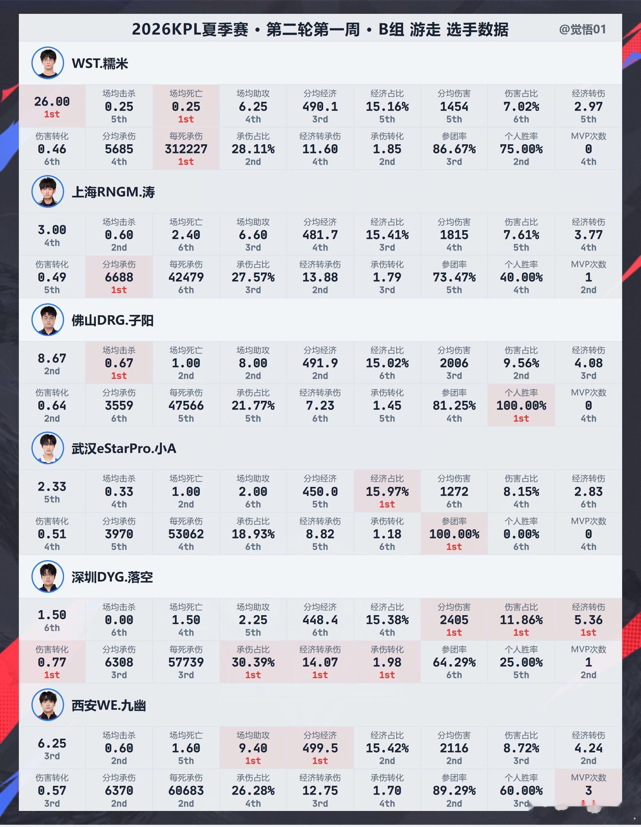 第二轮第一周B组各位置数据 