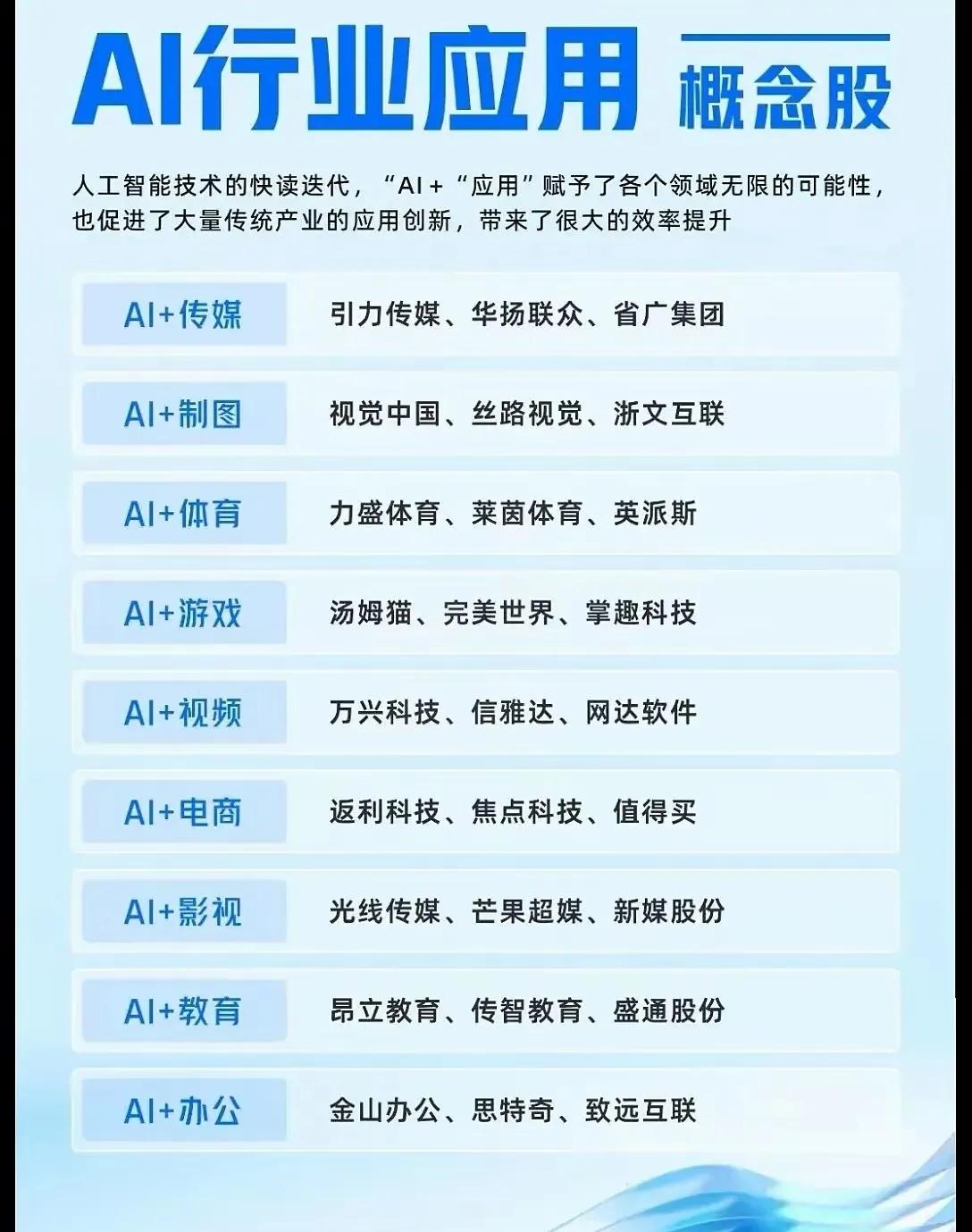 AI行业应用概念股总结

一、核心主题

- 人工智能技术快速迭代，推动“AI+