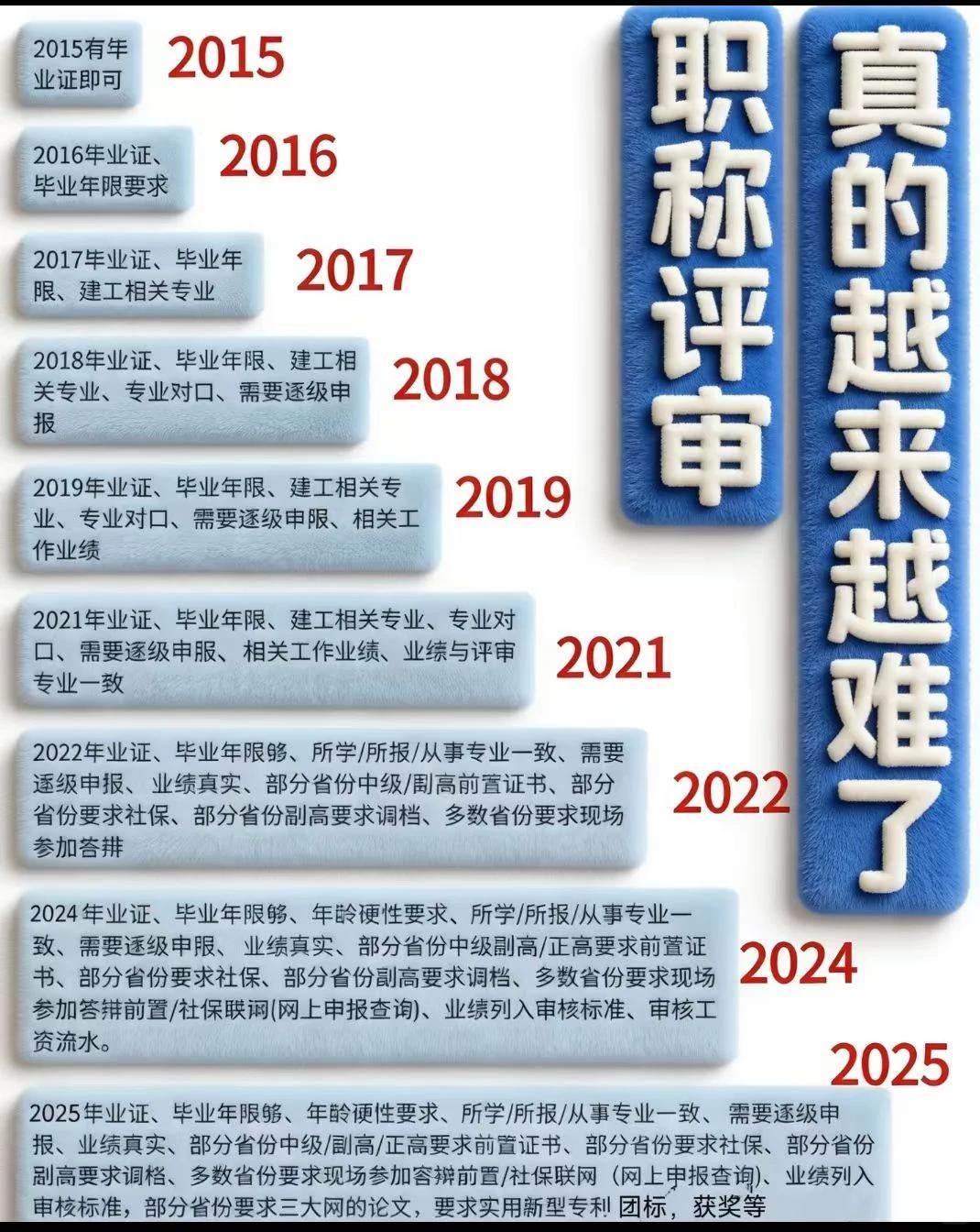职称评审为啥越来越难？别光喊难，弄懂这几点你就想明白了！


大家总是说现在评职